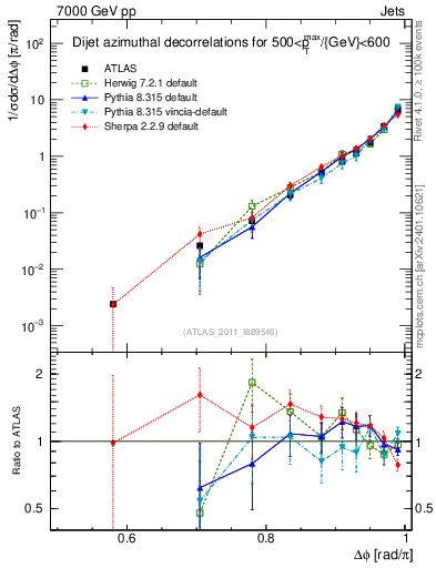 Plot of jj.dphi in 7000 GeV pp collisions