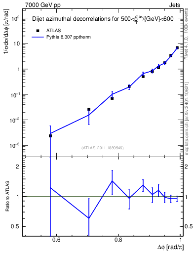 Plot of jj.dphi in 7000 GeV pp collisions