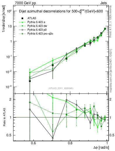 Plot of jj.dphi in 7000 GeV pp collisions