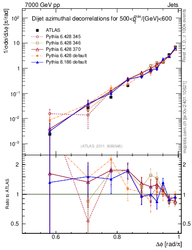 Plot of jj.dphi in 7000 GeV pp collisions