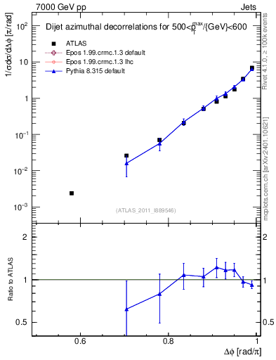 Plot of jj.dphi in 7000 GeV pp collisions