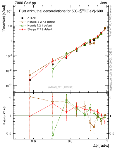 Plot of jj.dphi in 7000 GeV pp collisions