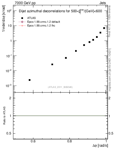 Plot of jj.dphi in 7000 GeV pp collisions