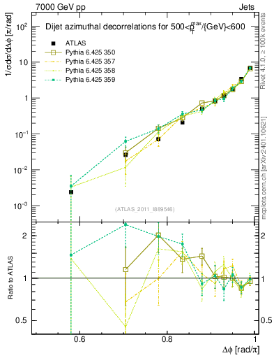 Plot of jj.dphi in 7000 GeV pp collisions