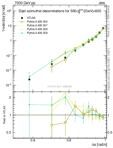 Plot of jj.dphi in 7000 GeV pp collisions
