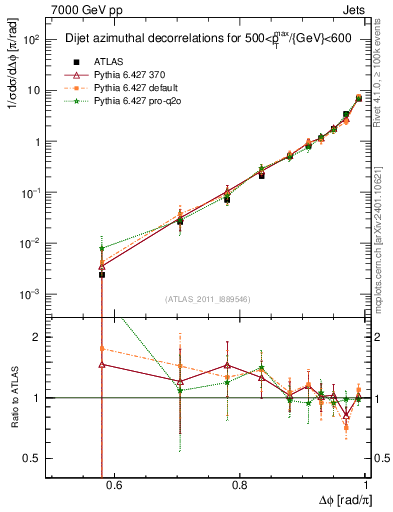 Plot of jj.dphi in 7000 GeV pp collisions