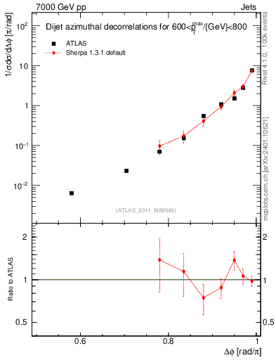 Plot of jj.dphi in 7000 GeV pp collisions