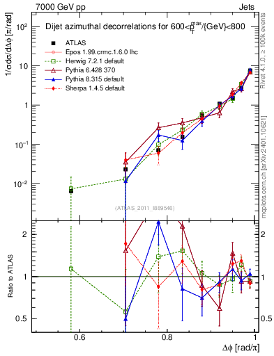 Plot of jj.dphi in 7000 GeV pp collisions