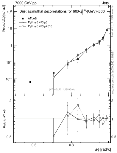 Plot of jj.dphi in 7000 GeV pp collisions