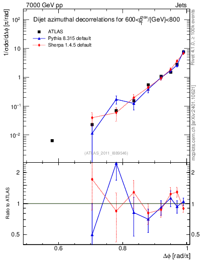 Plot of jj.dphi in 7000 GeV pp collisions