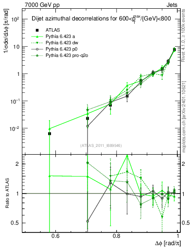 Plot of jj.dphi in 7000 GeV pp collisions