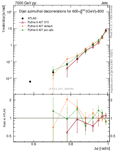 Plot of jj.dphi in 7000 GeV pp collisions