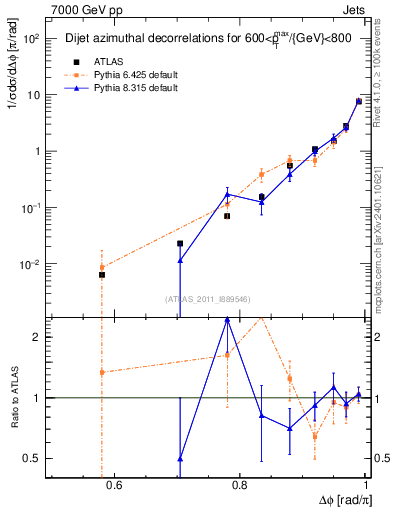 Plot of jj.dphi in 7000 GeV pp collisions
