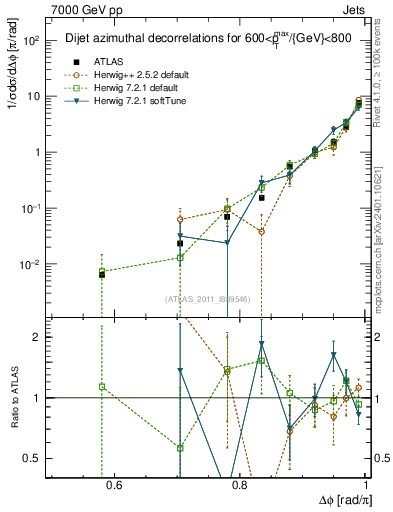 Plot of jj.dphi in 7000 GeV pp collisions