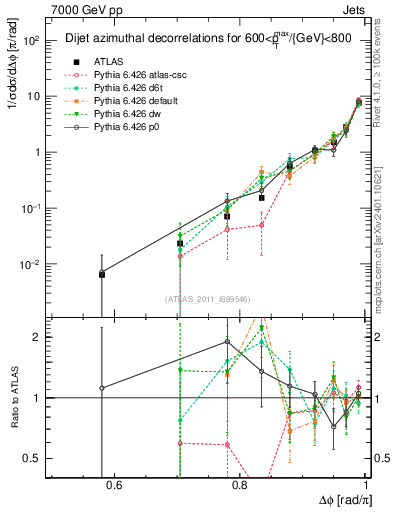 Plot of jj.dphi in 7000 GeV pp collisions