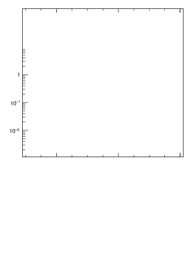 Plot of jj.dphi in 7000 GeV pp collisions