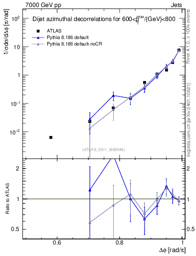 Plot of jj.dphi in 7000 GeV pp collisions