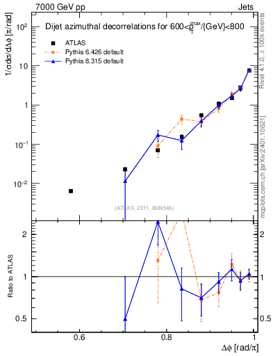 Plot of jj.dphi in 7000 GeV pp collisions