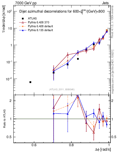 Plot of jj.dphi in 7000 GeV pp collisions