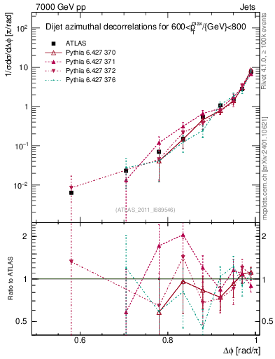 Plot of jj.dphi in 7000 GeV pp collisions