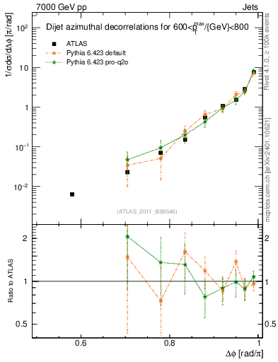 Plot of jj.dphi in 7000 GeV pp collisions