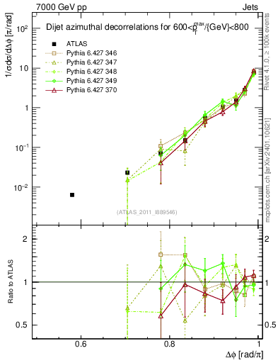 Plot of jj.dphi in 7000 GeV pp collisions