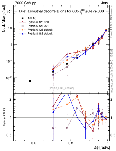 Plot of jj.dphi in 7000 GeV pp collisions