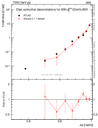 Plot of jj.dphi in 7000 GeV pp collisions