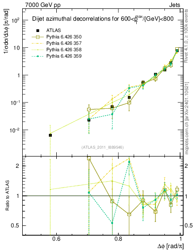 Plot of jj.dphi in 7000 GeV pp collisions
