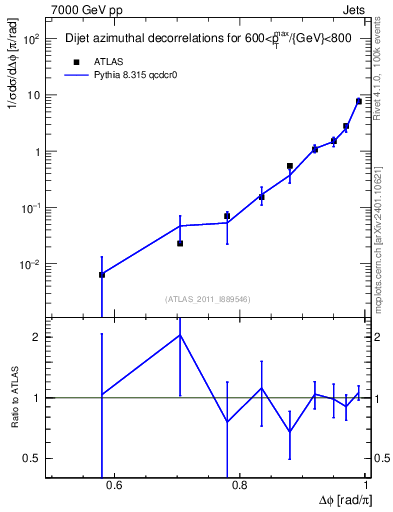 Plot of jj.dphi in 7000 GeV pp collisions