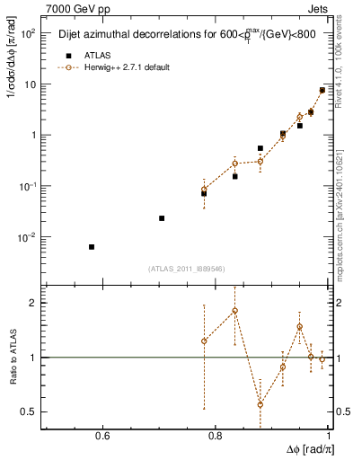 Plot of jj.dphi in 7000 GeV pp collisions