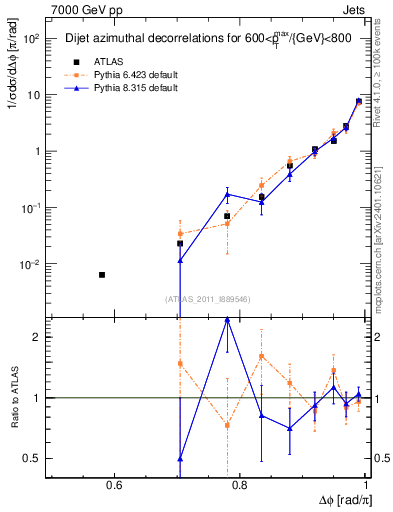 Plot of jj.dphi in 7000 GeV pp collisions