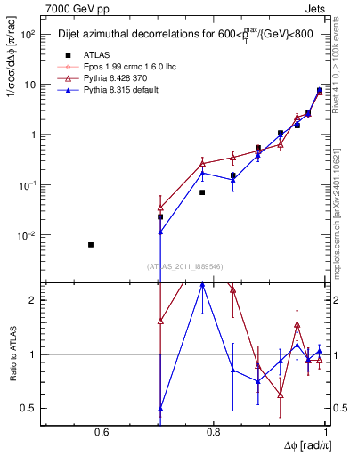 Plot of jj.dphi in 7000 GeV pp collisions