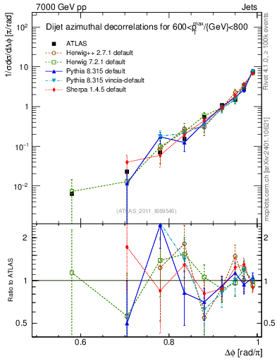 Plot of jj.dphi in 7000 GeV pp collisions