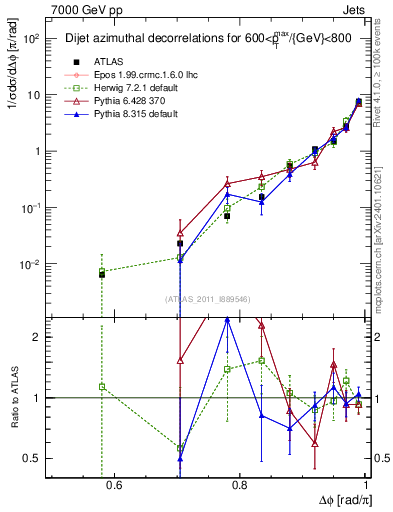 Plot of jj.dphi in 7000 GeV pp collisions