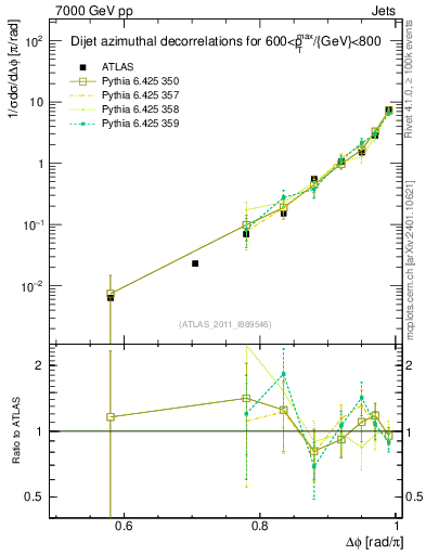 Plot of jj.dphi in 7000 GeV pp collisions