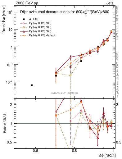 Plot of jj.dphi in 7000 GeV pp collisions