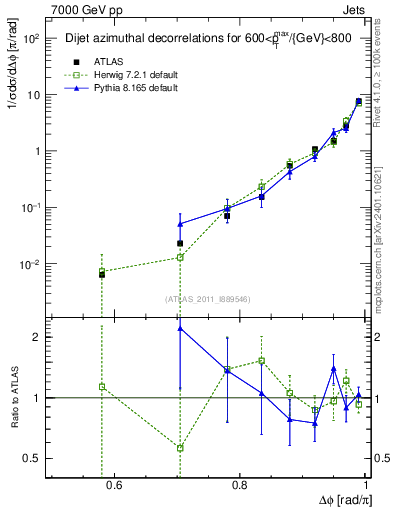 Plot of jj.dphi in 7000 GeV pp collisions