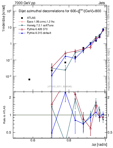 Plot of jj.dphi in 7000 GeV pp collisions