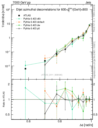 Plot of jj.dphi in 7000 GeV pp collisions