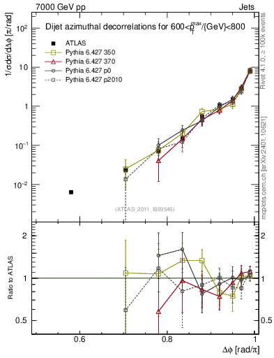 Plot of jj.dphi in 7000 GeV pp collisions