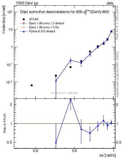 Plot of jj.dphi in 7000 GeV pp collisions