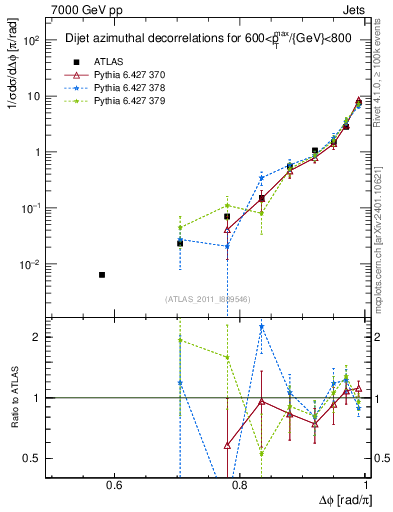 Plot of jj.dphi in 7000 GeV pp collisions