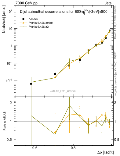Plot of jj.dphi in 7000 GeV pp collisions