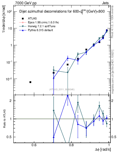 Plot of jj.dphi in 7000 GeV pp collisions