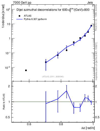 Plot of jj.dphi in 7000 GeV pp collisions