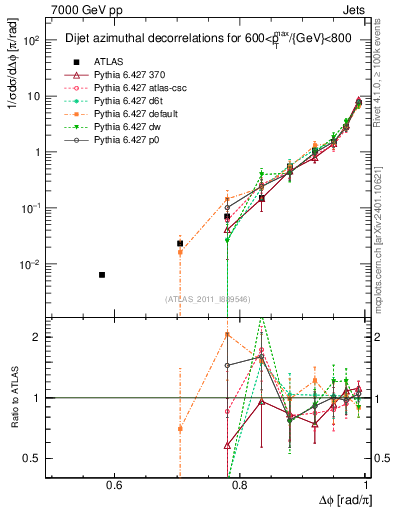Plot of jj.dphi in 7000 GeV pp collisions