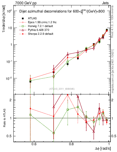 Plot of jj.dphi in 7000 GeV pp collisions