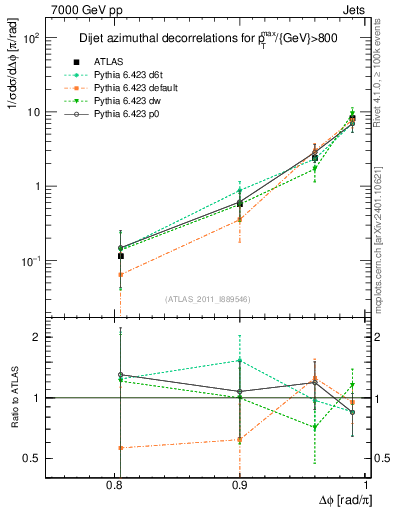 Plot of jj.dphi in 7000 GeV pp collisions