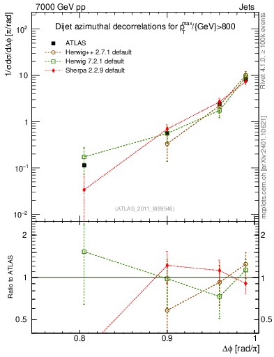 Plot of jj.dphi in 7000 GeV pp collisions
